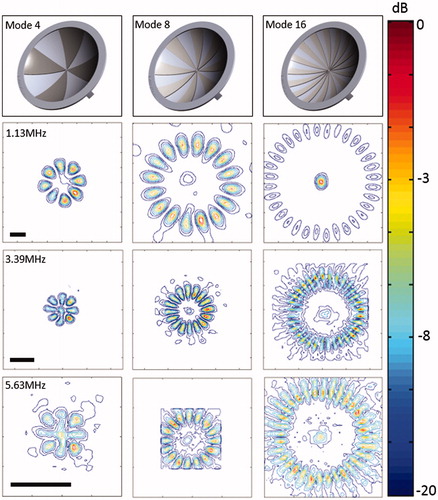 Figure 2. Sector-vortex lens design and normalised contour plots of the spatial intensity distribution parallel to the face of the transducer, at the focal depth (scale bar 2 mm). The location of the focal region remained relatively constant for the different mode lenses.