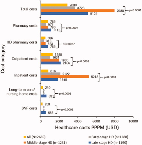 Figure 3. Mean all-cause healthcare costs PPPM (2018 USD) by post-index HD stage. Individuals can contribute person-time and HRU to each category based on stages in follow-up. Outpatient costs, inpatient costs, and pharmacy costs are mutually exclusive. HD-related pharmacy claims are a subset of pharmacy costs. Long-term care/nursing and skilled nursing facility are subsets of inpatient and outpatient costs. HD, Huntington’s disease; PPPM, per patient per month; SNF, skilled nursing facility.