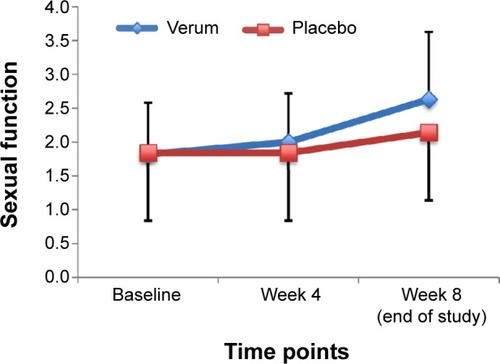 Figure 2 Comparison of sexual function between verum and placebo groups.