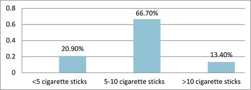 Figure 1 Cigarette smoked to participants per day at selected public health institutions in Addis Ababa, Ethiopia July 2016 (n=758).