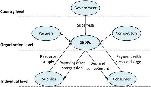 Figure 1. Sharing economy ecosystem.