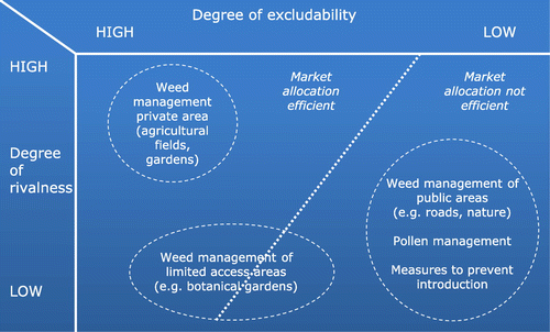 Figure 2. Public and private good characteristics of Ambrosia control (adapted from Oude Lansink Citation2011).