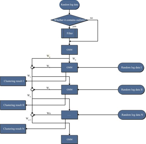 Figure 1. Multiple GMM flowchart.