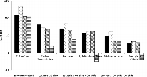 Figure 5. Comparison of emission estimates based on inventory vs. measurements (331 Building; using upper bound of mean for modes).