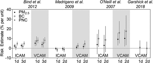 Figure 4. Effect of traffic exposure on inflammatory markers ICAM and VCAM. Risk estimates reported per 1 μg/m3 increase in BC, 10 μg/m3 increase in PM2.5, and 15,000 particles/cm3 increase in PNC.