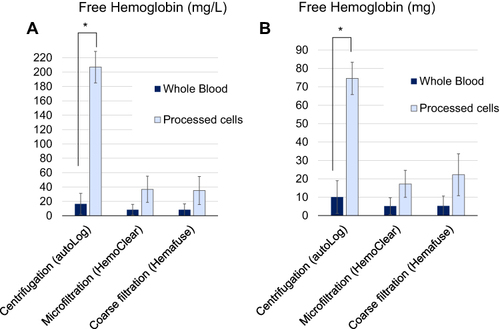 Figure 4 Release and removal of free hemoglobin. (A) Mean free hemoglobin concentration in milligram per liter. (B) Mean free hemoglobin total load in milligram. *p<0.05 as compared to whole blood (Student’s paired t-test).