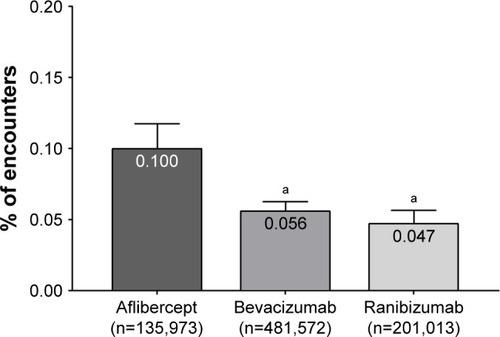 Figure 1 Rate of endophthalmitis in nAMD patients.