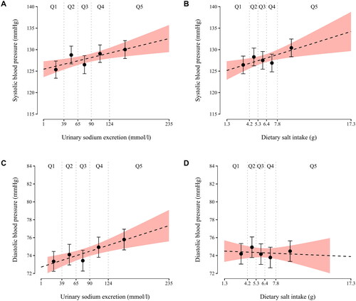 Figure 3. Follow-up mean home systolic and diastolic blood pressure as a function of baseline spot urine sodium concentration and dietary salt intake. Each little graph illustrates two separate regression models: (1) the regression lines (dashed lines) emanate from crude fractional polynomial models having all individual sodium/salt variable observations as the regressor; if a curvilinear model does not fit the data significantly better than a model without a regressor transformation, the chosen model is a straight line; (2) error bars represent crude least square means of blood pressure by quintiles of sodium/salt variables. Q1-Q5, quintiles of a sodium/salt variable.