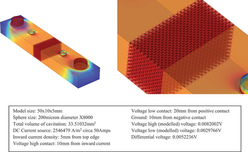 Figure 17. (a) LHS, modelled current flow in a cavitated specimen, for a cavity radius of 100 microns, and a cavity number of 8000, (B) RHS, close up of the cavitated area showing the banding in the current flow, characteristic of the model and the way in which the cavities are stacked.