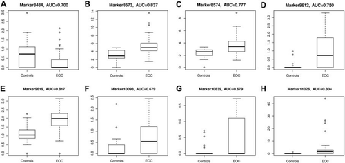 Figure 2. Box plots of eight typical differential metabolites from newly diagnosed EOC patients (the right box) and normal controls (the left box).