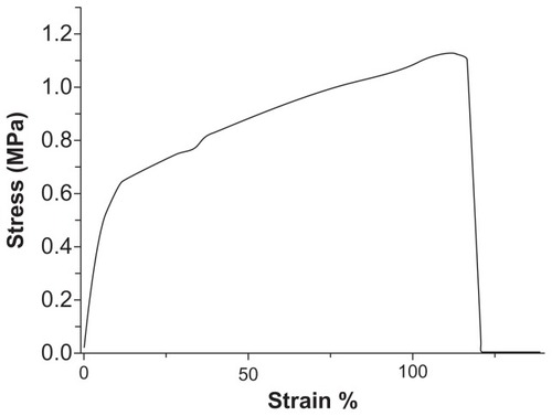 Figure 3 Stress-strain curve of the nanofibrous membrane.