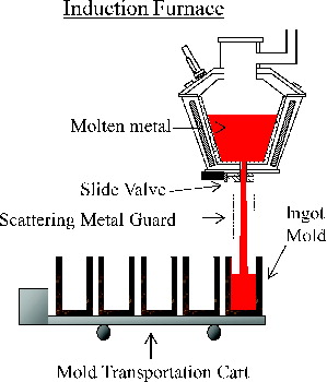 Figure 2. Schematic diagram of the induction furnace (direct casting mode).