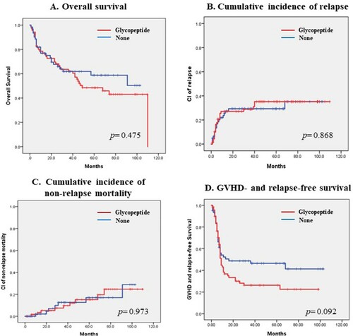 Figure 3. (A-D). (A) Overall survival, (B) Cumulative incidence of relapse, (C) Cumulative incidence of non-relapse mortality and (D) GVHD- and relapse-free survival according to pre-transplant use of glycopeptide.