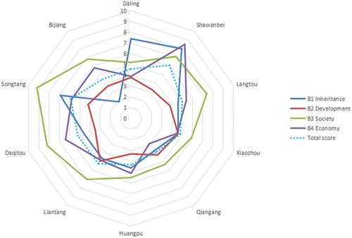 Figure 1. Overall heritage utilization evaluation scores.