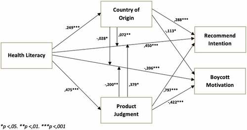 Figure 2. PATH analysis.