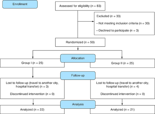 Figure 1. Study flow diagram.