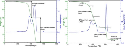 Figure 5. Thermogravimetric curves of the model blend of rubbers: 40% NR, 30% SBR, and 30% BR (left) and of GTR A with an assessment of the specific components (right).