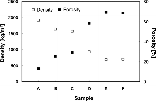 FIG. 9 Densities, as measured using the DMA-APM method, of aggregated and ordered porous silica particles of samples A, B, C, D, E, and F, the experimental conditions of which are described in Table 1.