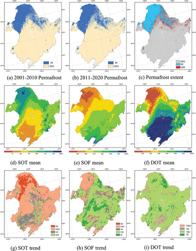 Figure 3. Permafrost zoning and spatial distribution of multi-year means and trends of soil freezing and thawing indices. PF, SFG, and DPF indicate permafrost zone, seasonally frozen ground, and permafrost degradation zone, respectively. SD, NSD, NSI, and SI indicate significant decreases, non-significant decreases, non-significant increases, and significant increases, respectively.