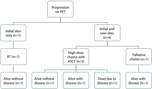 Figure 2 Outcomes for patients with progression on post-chemotherapy PET scan.