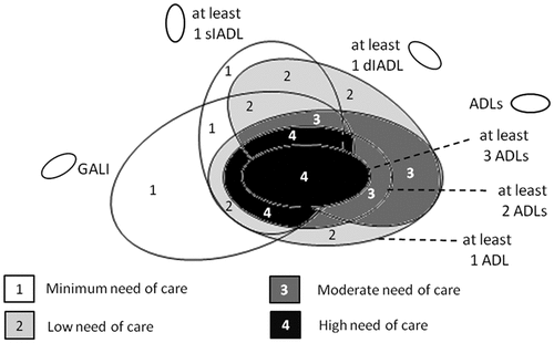 Figure 3. The four-scale needs scale: Venn diagram.