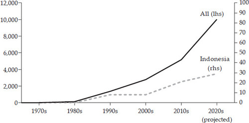 FIGURE 1 Number of Economic Publications with Gender (lhs) or Gender and Indonesia (rhs) in Their TitlesNote: The data for Indonesia exclude Indonesian-language publications.