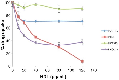 Figure 4 Comparative drug uptake studies from rHDL/AD-32 nanoparticles with malignant and non-malignant ovarian and prostate cell lines.Abbreviations: AD-32, valrubicin; rHDL, reconstituted high-density lipoprotein; PZ-HPV, nonmalignant prostate epithelial cell line; PC-3, prostate cancer cell line; HiO 180, nonmalignant ovarian epithelial cell line; SKOV-3, ovarian cancer cell line; HDL, high-density lipoprotein.