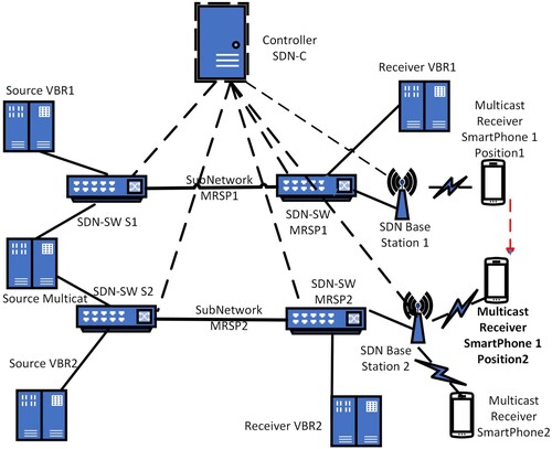 Figure 7. The simulation scenario 2 and 3.