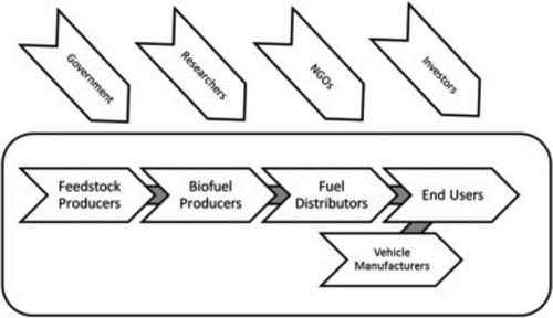 Figure 6. Biofuel supply chain with external stakeholders. Source: (Schillo et al., Citation2017)