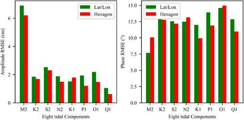 Figure 13. Comparison of the RMSE for the simulation results obtained using the two grids.