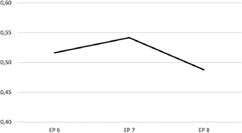 Figure 1. Average agreement index for votes on the USA, EP 6-EP 8.