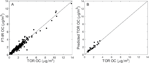 Figure 4. TOR measured versus FT-IR predicted OC using raw spectra (a). The 26 collocated Boston samples are plotted (b) to illustrate dispersion attributable to TOR sampling.
