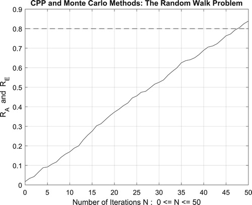 Figure 44. The increasing convergence of the Monte Carlo method up to N = 50 iterations.