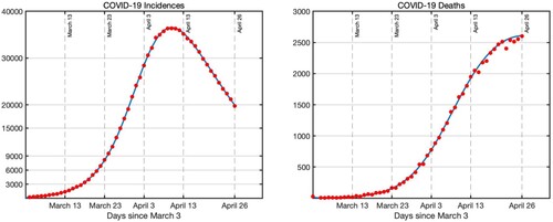 Figure 4. Presents a single set of incidences and deaths data generated by Poisson error distribution. Data is generated by taking the estimated parameters given in Table 3 as true parameters p^ and generating random data with Poisson distribution.