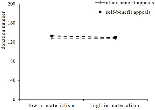 Figure 4 The interaction between materialism and advertising appeal in the public condition for Study 2.