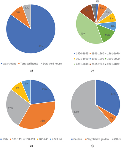Figure 5. House characteristics: a) Type of dwelling; b) Year of construction; c) Area; d) Type of outdoor space.