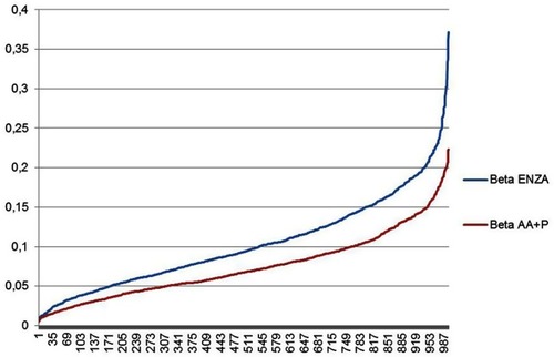 Figure 5 Gamma distributions of AA+P and ENZA in terms of MCDA final value