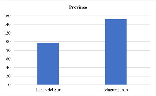 Figure 3. Respondents’ profile by province.