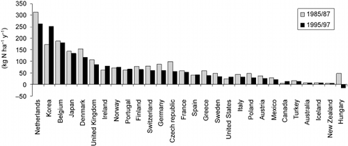 Figure 4  Surface N balance in Organisation for Economic Co-Operation and Development countries for 1995/1997 and 1985/1987 (Organisation for Economic Co-Operation and Development 2001).