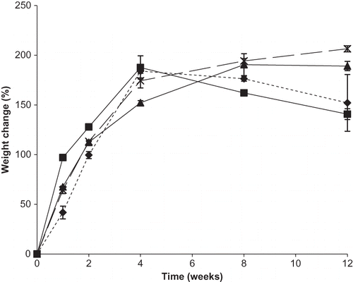 Figure 6 Weight gain (%) for individual DHAA and binary mixtures of DHAA and sodium ascorbate in ratios of 50:50, 25:75, and 10:90 DHAA:N over time during storage at 98% RH. Individual ingredients are abbreviated as: N = sodium ascorbate, D = dehydroascorbic acid. Percent weight gain for mixtures is shown by: Display full sizeD Display full size 50:50 DN Display full size 25:75 DN Display full size . 10:90 DN