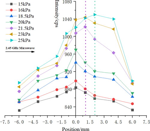 Figure 3. C2 (516.08 nm) radicals’ distribution along the substrate as a function of pressure.