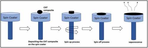 Figure 6. Spin coating technique for fabricating electrodes.