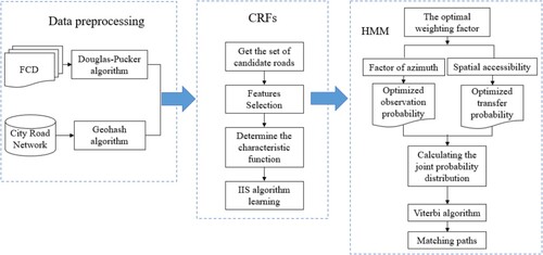 Figure 2. Hybrid model framework of HMM-CRFs.