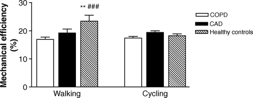 Figure 1.  Comparison of mean mechanical efficiency (%) at 40 W workload during cycling and treadmill exercise. Vertical lines represent standard error (SE). *Significant differences (P<0.05) between healthy and CAD, **Significant differences (P<0.01) between healthy and CAD, #Significant differences (P<0.05) between healthy and COPD, ##Significant differences (P<0.01) between healthy and COPD.