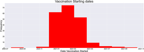 Figure 4 Distribution of vaccination starting dates in countries around the world.
