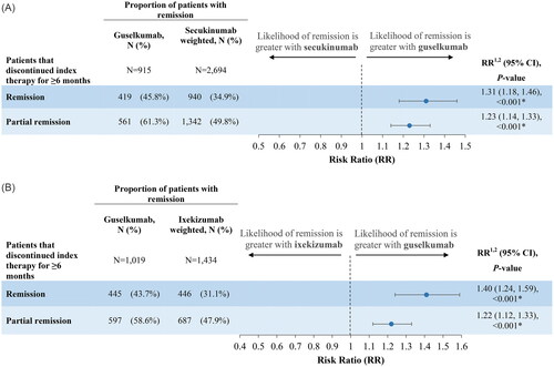 Figure 3. (A) Remission rates in guselkumab versus secukinumab cohorts. (B) Remission rates in guselkumab versus ixekizumab cohorts.CI: Confidence interval; RR: Risk ratio.Notes:1The risk ratio indicates the relative risk of remission for the guselkumab cohort, relative to the secukinumab and ixekizumab cohorts. A risk ratio >1 indicates that the risk of remission is greater among patients having used guselkumab. A risk ratio <1 indicates that the risk of remission is greater among patients in the control cohort. A risk ratio of 1 indicates that risk of remission is the same between guselkumab and the control cohort.2Risk ratios, 95% CI, and p values are estimated based on a modified Poisson regression with robust error variance.