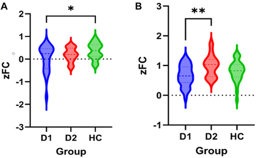 Figure 5 Significantly different functional connectivity among hippocampal subfields among the 3 groups. (A) The difference of zFC between parasubiculum and CA3; (B) The difference of zFC between presubiculum and CA1. D1: Patients with depression who underwent chronic negative stress, D2: Patients with depression did not undergo chronic negative stress, HC: Health controls. *: P<0.05, **: P<0.01.