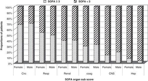 Figure 1. Proportion of patients with SOFA organ sub-score ≥3 as a sign of organ failure (females and males) and proportion of patients with SOFA organ sub-score <3 (females and males). SOFA sub-scores: circ = circulatory; resp = respiratory; renal = renal; coag = coagulation; CNS = central nervous system; hep = liver function.