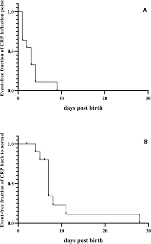 Figure 3 Kaplan-Meier (K-M) curves of CRP. (A) K-M curve between event-free fraction of CRP inflection point and the days post birth. The occurrence of the CRP inflection point in each neonate with listeriosis was considered an event. As the days increase, the number of neonates with peak CRP levels also increased, while the fraction of event-free neonates gradually decreased. (B) K-M curve between event-free fraction of CRP back to normal and the days post birth. The occurrence of the CRP back to normal in each neonate with listeriosis was considered an event. As the days increased, the number of neonates with normal CRP levels also increased, while the fraction of event-free neonates gradually decreased.