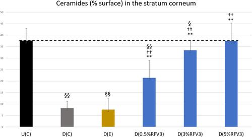 Figure 6 Image analysis for % surface positive immunostaining of ceramides in the stratum corneum of day 1 explants. Error bars represent SD. Explants analyzed: 18 (6 batches, 3 explants per batch). Image analyses n=9 (3 images per explant). Treated samples vs U(C): § for p < 0.05 and §§ for p < 0.01. Treated vs D(C): †† for p < 0.01. Treated samples vs D(E) ** for p < 0.01.